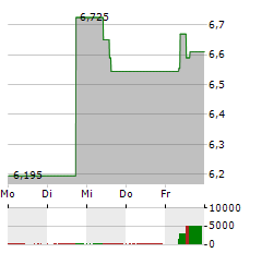 SCATEC Aktie 5-Tage-Chart