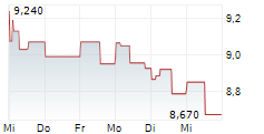 SCATEC ASA 5-Tage-Chart