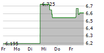 SCATEC ASA 5-Tage-Chart