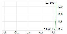 SCB X PCL ADR Chart 1 Jahr