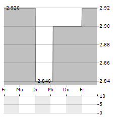 SCB X Aktie 5-Tage-Chart