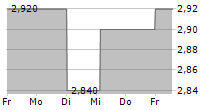 SCB X PCL 5-Tage-Chart