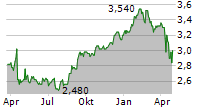 SCB X PCL NVDR Chart 1 Jahr