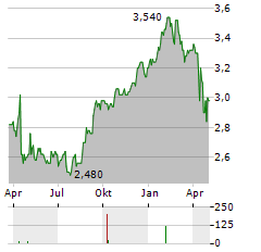 SCB X PCL NVDR Aktie Chart 1 Jahr