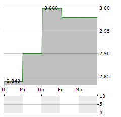 SCB X PCL NVDR Aktie 5-Tage-Chart