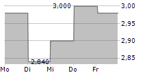 SCB X PCL NVDR 5-Tage-Chart