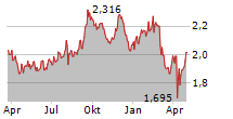 SCENTRE GROUP Chart 1 Jahr