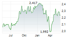 SCENTRE GROUP Chart 1 Jahr