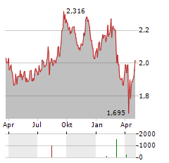 SCENTRE GROUP Aktie Chart 1 Jahr