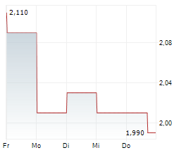 SCENTRE GROUP Chart 1 Jahr SCENTRE GROUP Chart 1 Jahr