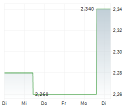 SCENTRE GROUP Chart 1 Jahr