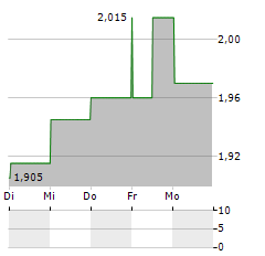 SCENTRE GROUP Aktie 5-Tage-Chart