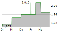 SCENTRE GROUP 5-Tage-Chart