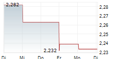 SCENTRE GROUP 5-Tage-Chart
