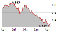 SCG PACKAGING PCL Chart 1 Jahr