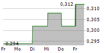 SCG PACKAGING PCL 5-Tage-Chart