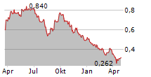 SCG PACKAGING PCL NVDR Chart 1 Jahr