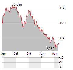 SCG PACKAGING PCL NVDR Aktie Chart 1 Jahr