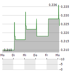 SCG PACKAGING PCL NVDR Aktie 5-Tage-Chart