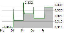 SCG PACKAGING PCL NVDR 5-Tage-Chart