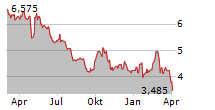 SCHAEFFLER AG Chart 1 Jahr