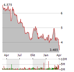 SCHAEFFLER Aktie Chart 1 Jahr