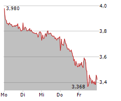 SCHAEFFLER AG Chart 1 Jahr