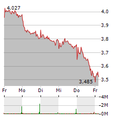 SCHAEFFLER Aktie 5-Tage-Chart