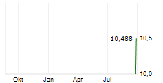 SCHAFFER CORPORATION LIMITED Chart 1 Jahr
