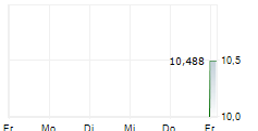 SCHAFFER CORPORATION LIMITED 5-Tage-Chart