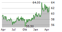 SCHALTBAU HOLDING AG Chart 1 Jahr