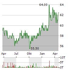 SCHALTBAU Aktie Chart 1 Jahr