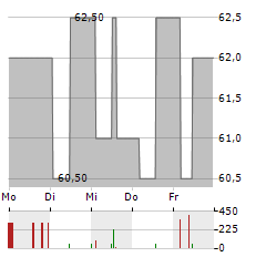 SCHALTBAU Aktie 5-Tage-Chart