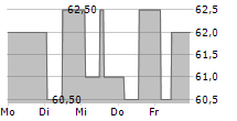 SCHALTBAU HOLDING AG 5-Tage-Chart