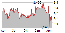 SCHERZER & CO AG Chart 1 Jahr