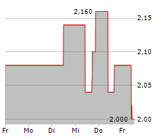 SCHERZER & CO AG Chart 1 Jahr