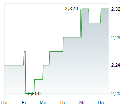 SCHERZER & CO AG Chart 1 Jahr