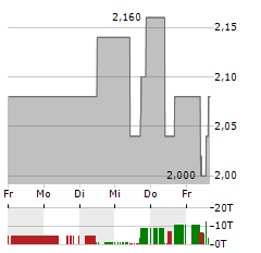 SCHERZER & CO Aktie 5-Tage-Chart