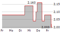 SCHERZER & CO AG 5-Tage-Chart