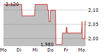 SCHERZER & CO AG 5-Tage-Chart