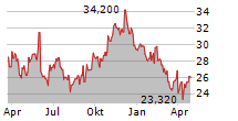 SCHIBSTED ASA Chart 1 Jahr