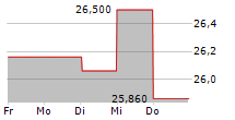 SCHIBSTED ASA 5-Tage-Chart