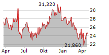 SCHIBSTED ASA B Chart 1 Jahr