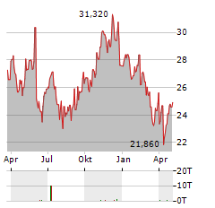 SCHIBSTED ASA B Aktie Chart 1 Jahr