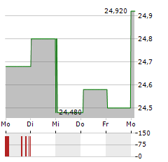 SCHIBSTED ASA B Aktie 5-Tage-Chart