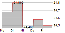 SCHIBSTED ASA B 5-Tage-Chart