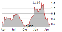 SCHIEHALLION FUND LIMITED Chart 1 Jahr