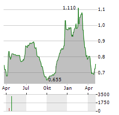 SCHIEHALLION FUND Aktie Chart 1 Jahr