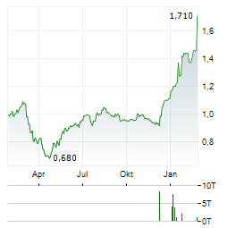 SCHIEHALLION FUND Aktie Chart 1 Jahr