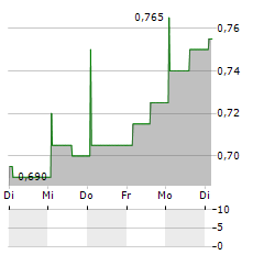 SCHIEHALLION FUND Aktie 5-Tage-Chart